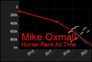 Total Graph of Mike Oxmall