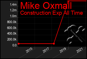 Total Graph of Mike Oxmall