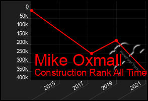 Total Graph of Mike Oxmall