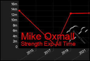 Total Graph of Mike Oxmall