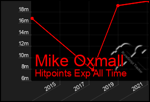 Total Graph of Mike Oxmall