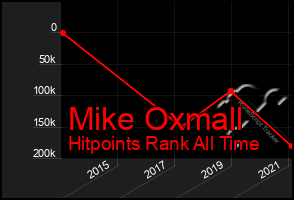 Total Graph of Mike Oxmall