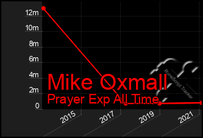 Total Graph of Mike Oxmall