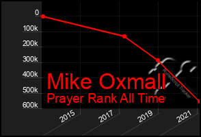 Total Graph of Mike Oxmall