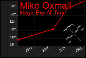 Total Graph of Mike Oxmall