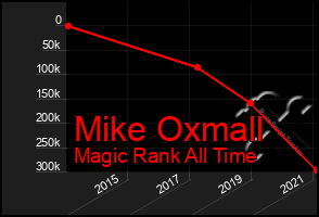 Total Graph of Mike Oxmall