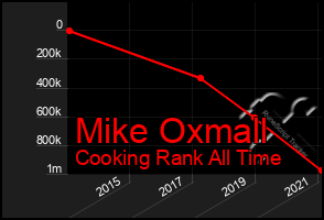 Total Graph of Mike Oxmall