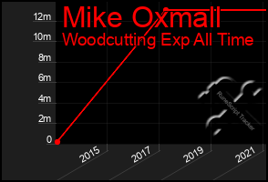 Total Graph of Mike Oxmall