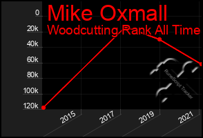 Total Graph of Mike Oxmall