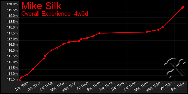 Last 31 Days Graph of Mike Silk