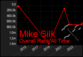 Total Graph of Mike Silk