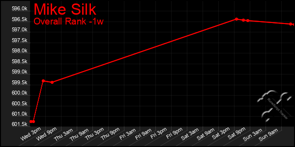 1 Week Graph of Mike Silk