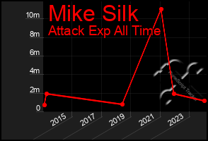 Total Graph of Mike Silk