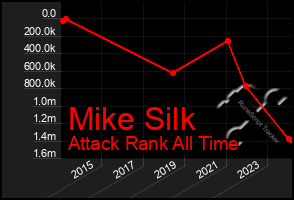 Total Graph of Mike Silk