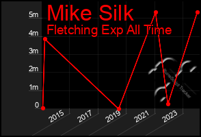 Total Graph of Mike Silk