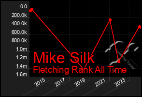 Total Graph of Mike Silk