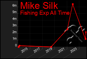 Total Graph of Mike Silk