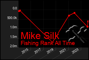 Total Graph of Mike Silk