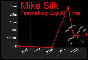 Total Graph of Mike Silk