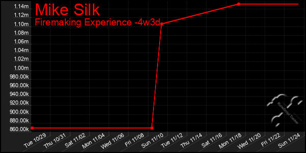 Last 31 Days Graph of Mike Silk