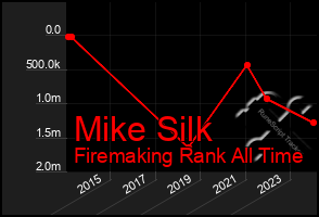 Total Graph of Mike Silk