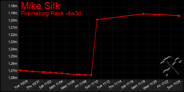 Last 31 Days Graph of Mike Silk