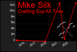 Total Graph of Mike Silk