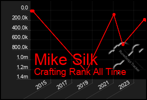 Total Graph of Mike Silk