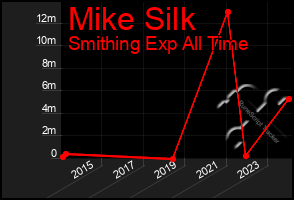 Total Graph of Mike Silk