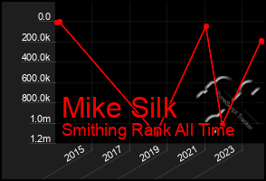 Total Graph of Mike Silk