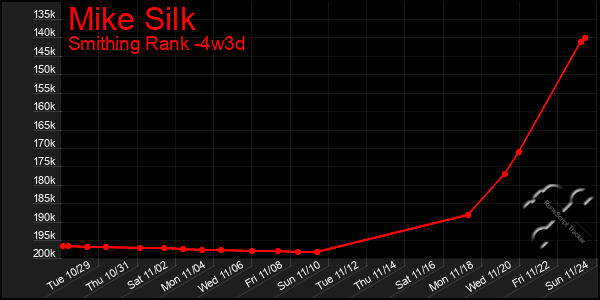 Last 31 Days Graph of Mike Silk