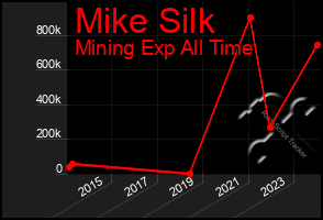 Total Graph of Mike Silk