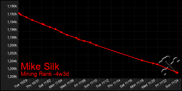 Last 31 Days Graph of Mike Silk