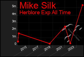 Total Graph of Mike Silk