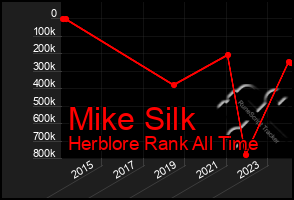 Total Graph of Mike Silk