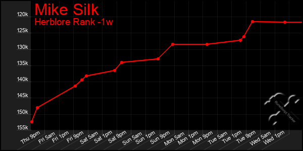 Last 7 Days Graph of Mike Silk