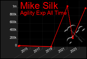 Total Graph of Mike Silk