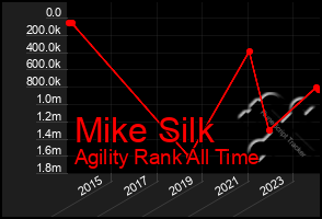 Total Graph of Mike Silk