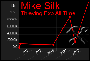 Total Graph of Mike Silk