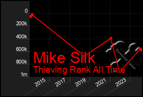 Total Graph of Mike Silk