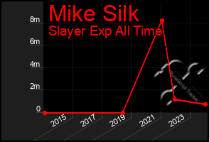 Total Graph of Mike Silk