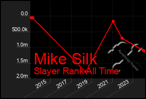 Total Graph of Mike Silk