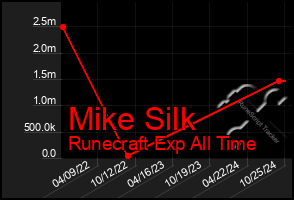 Total Graph of Mike Silk