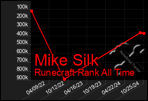 Total Graph of Mike Silk