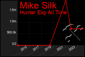 Total Graph of Mike Silk