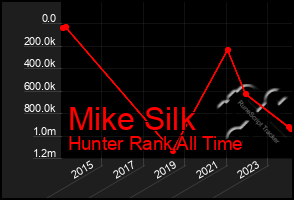 Total Graph of Mike Silk