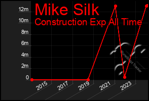 Total Graph of Mike Silk