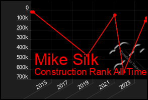 Total Graph of Mike Silk