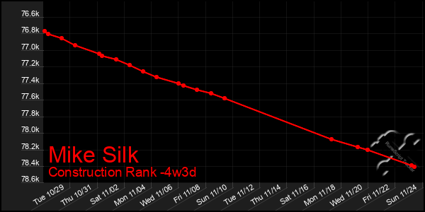 Last 31 Days Graph of Mike Silk