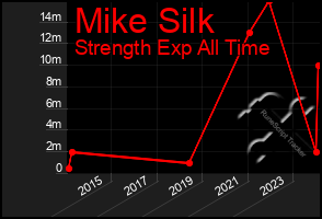 Total Graph of Mike Silk